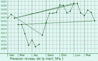 Graphe de la pression atmosphrique prvue pour Montracol