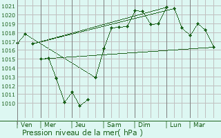 Graphe de la pression atmosphrique prvue pour Saint-Sulpice