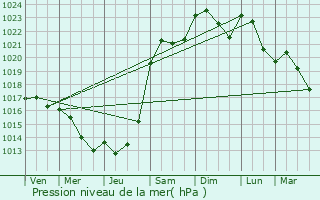 Graphe de la pression atmosphrique prvue pour Belan-sur-Ource