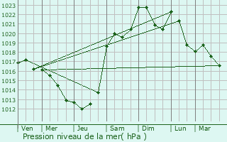 Graphe de la pression atmosphrique prvue pour Le Mont