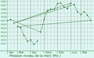 Graphe de la pression atmosphrique prvue pour Auvillars-sur-Sane