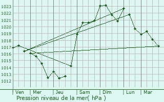 Graphe de la pression atmosphrique prvue pour Viviers-ls-Offroicourt