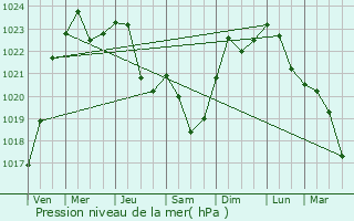 Graphe de la pression atmosphrique prvue pour Klimovsk