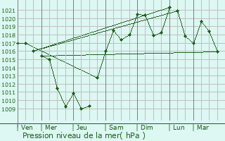 Graphe de la pression atmosphrique prvue pour Le Chambon-Feugerolles