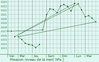 Graphe de la pression atmosphrique prvue pour Chauvigny