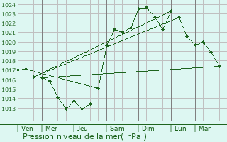 Graphe de la pression atmosphrique prvue pour La Genevroye