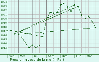 Graphe de la pression atmosphrique prvue pour Villedieu