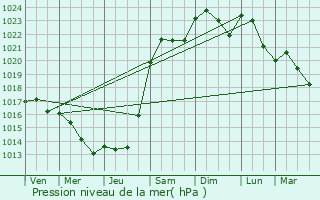 Graphe de la pression atmosphrique prvue pour Annay-sur-Serein