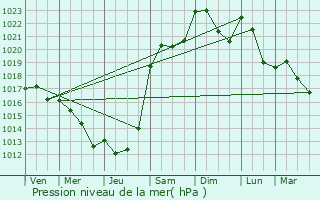 Graphe de la pression atmosphrique prvue pour Chavelot