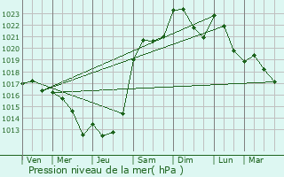 Graphe de la pression atmosphrique prvue pour Saint-Prancher