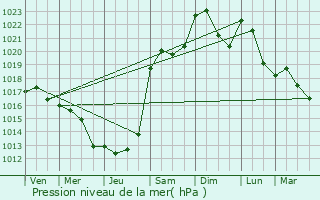 Graphe de la pression atmosphrique prvue pour Haegen