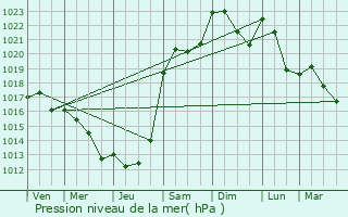 Graphe de la pression atmosphrique prvue pour Villoncourt