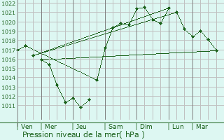 Graphe de la pression atmosphrique prvue pour Ougney
