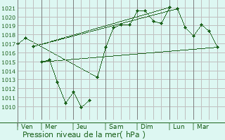 Graphe de la pression atmosphrique prvue pour Vescours