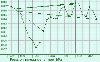 Graphe de la pression atmosphrique prvue pour Bdarieux