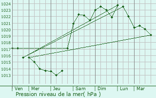 Graphe de la pression atmosphrique prvue pour Pouligny-Saint-Pierre