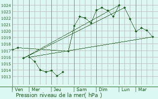 Graphe de la pression atmosphrique prvue pour La Champenoise