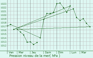 Graphe de la pression atmosphrique prvue pour Domptail