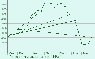 Graphe de la pression atmosphrique prvue pour Saint-Calais