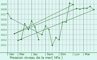 Graphe de la pression atmosphrique prvue pour Nozeroy