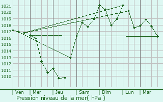 Graphe de la pression atmosphrique prvue pour Montmarlon