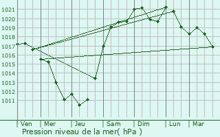 Graphe de la pression atmosphrique prvue pour Saint-Baraing