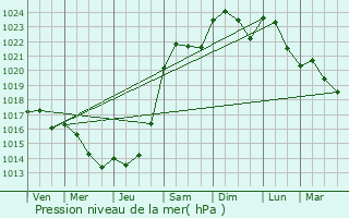 Graphe de la pression atmosphrique prvue pour Saint-Florentin