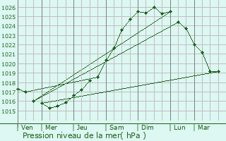 Graphe de la pression atmosphrique prvue pour Volckerinckhove