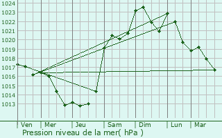 Graphe de la pression atmosphrique prvue pour Saint-Avold