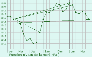 Graphe de la pression atmosphrique prvue pour Saint-Lothain