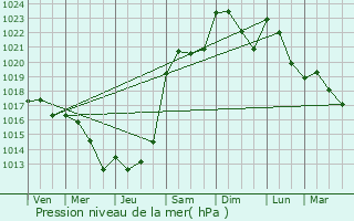 Graphe de la pression atmosphrique prvue pour Heillecourt