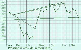 Graphe de la pression atmosphrique prvue pour Thoissia