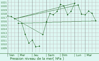 Graphe de la pression atmosphrique prvue pour Prsilly