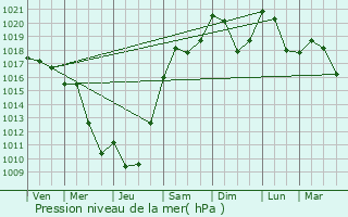 Graphe de la pression atmosphrique prvue pour Saint-Maur