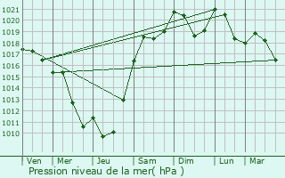 Graphe de la pression atmosphrique prvue pour Plainoiseau