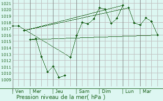 Graphe de la pression atmosphrique prvue pour Gigny