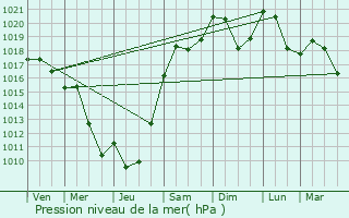 Graphe de la pression atmosphrique prvue pour Grusse