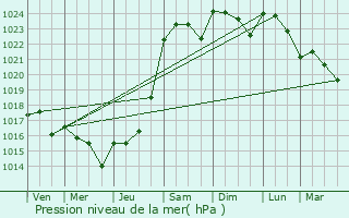 Graphe de la pression atmosphrique prvue pour Mouilleron-le-Captif