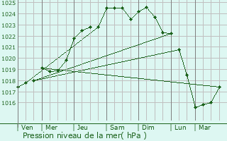 Graphe de la pression atmosphrique prvue pour Chang