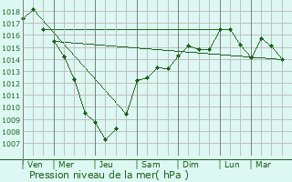 Graphe de la pression atmosphrique prvue pour La Grande-Motte