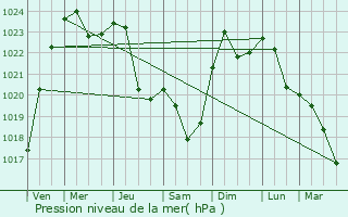 Graphe de la pression atmosphrique prvue pour Businovo