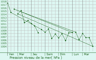 Graphe de la pression atmosphrique prvue pour `Anjarah
