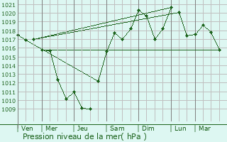 Graphe de la pression atmosphrique prvue pour Maisod