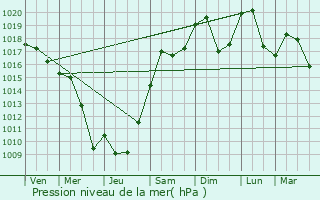 Graphe de la pression atmosphrique prvue pour Saint-Vulbas