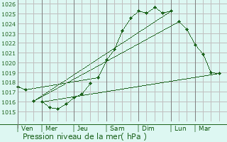 Graphe de la pression atmosphrique prvue pour Boeschpe