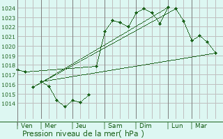 Graphe de la pression atmosphrique prvue pour Orches