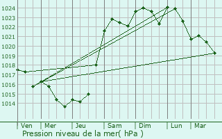 Graphe de la pression atmosphrique prvue pour Berthegon