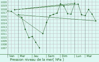 Graphe de la pression atmosphrique prvue pour Publier