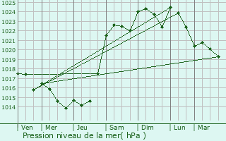 Graphe de la pression atmosphrique prvue pour Contres