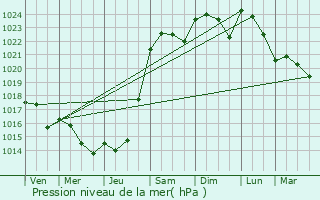 Graphe de la pression atmosphrique prvue pour Loches